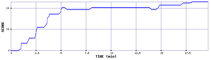 Score Graph