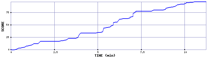 Score Graph