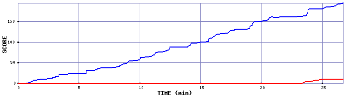 Score Graph