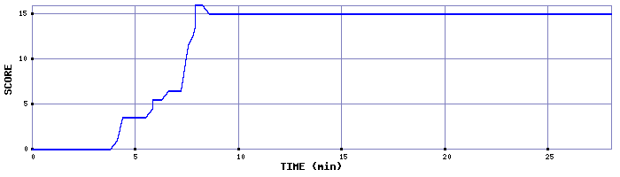 Score Graph