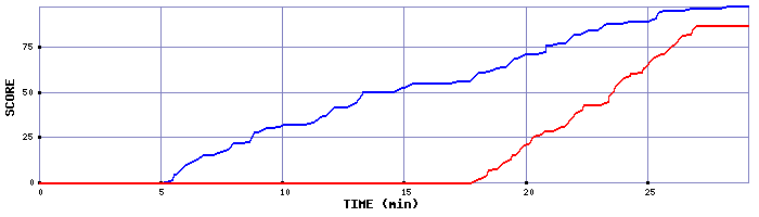 Score Graph