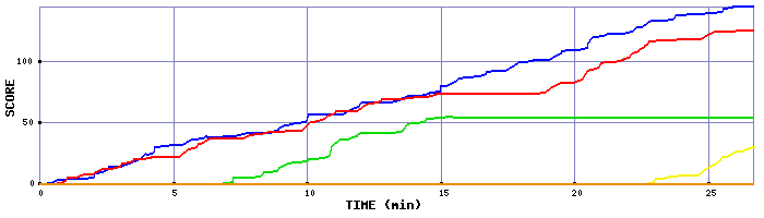 Score Graph