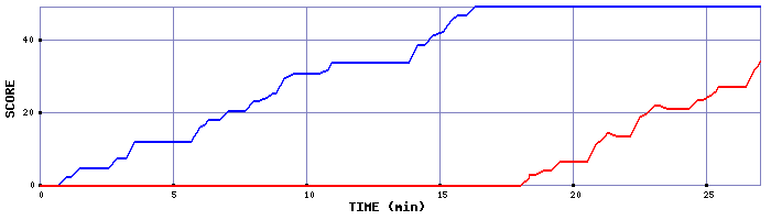 Score Graph