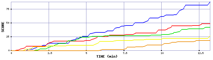 Score Graph