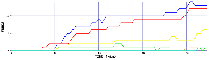 Frag Graph