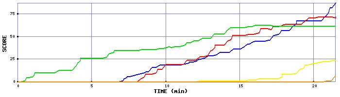 Score Graph