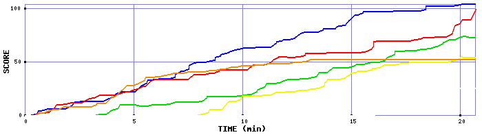 Score Graph