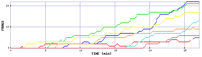 Frag Graph