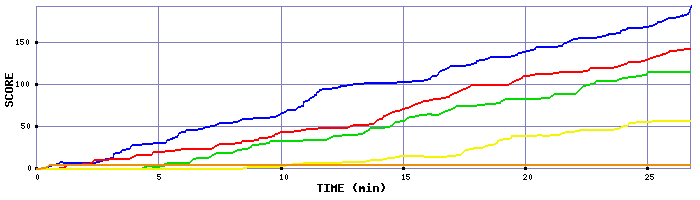 Score Graph