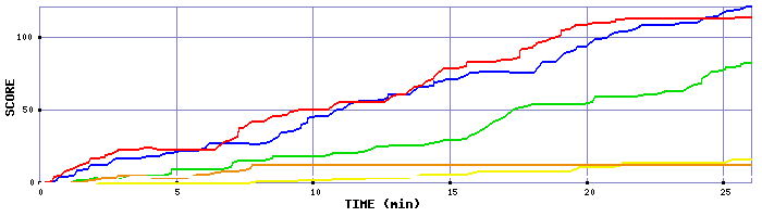 Score Graph