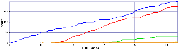 Score Graph