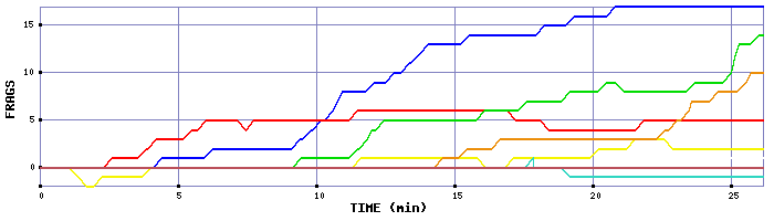 Frag Graph