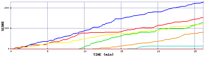 Score Graph