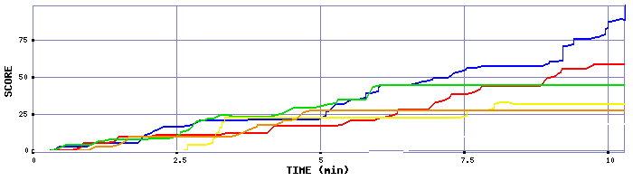 Score Graph