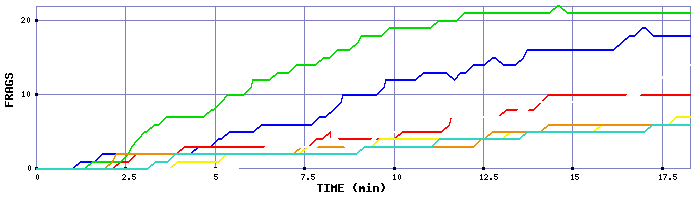 Frag Graph