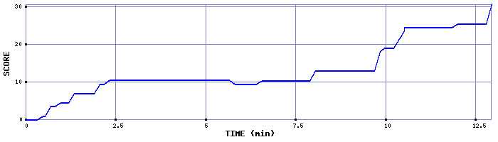 Score Graph