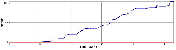 Score Graph