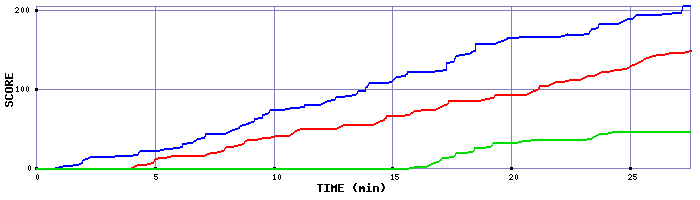 Score Graph