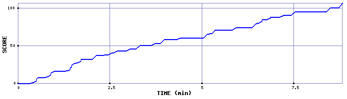 Score Graph