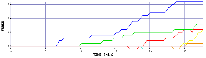 Frag Graph