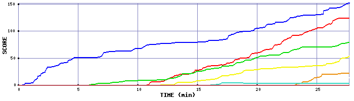 Score Graph