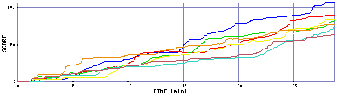 Score Graph