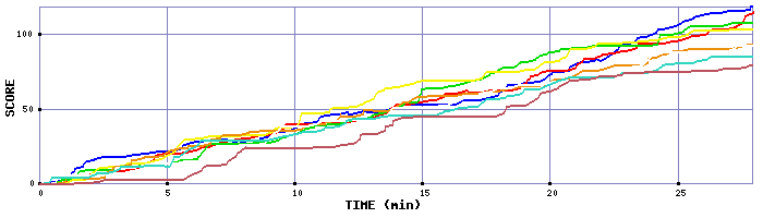 Score Graph