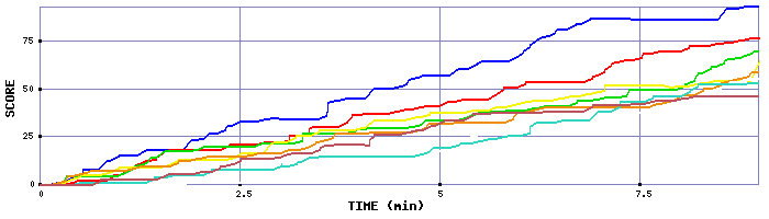Score Graph
