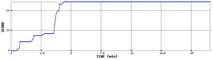 Score Graph