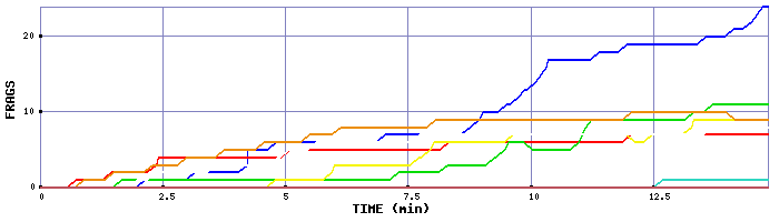 Frag Graph