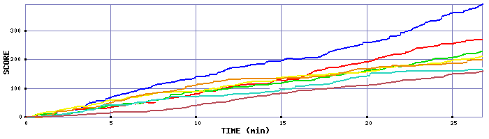 Score Graph