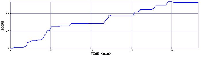 Score Graph