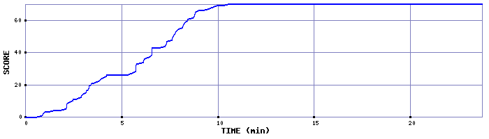 Score Graph