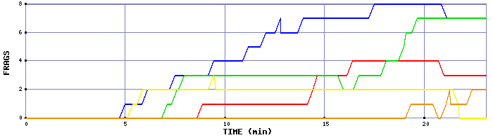 Frag Graph