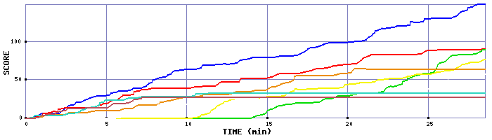 Score Graph