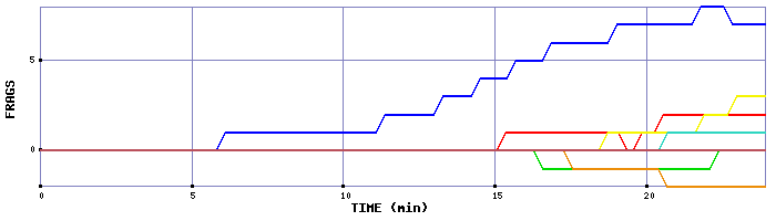 Frag Graph