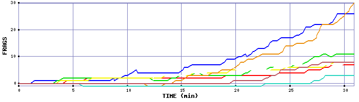 Frag Graph