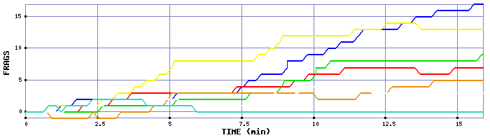 Frag Graph