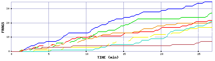 Frag Graph