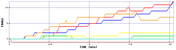 Frag Graph