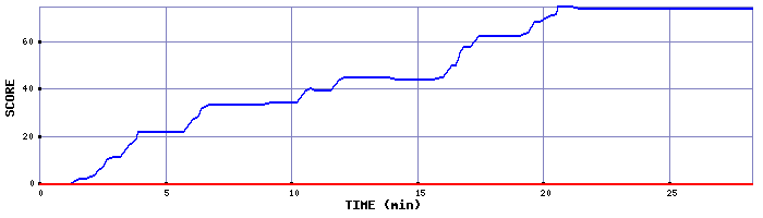 Score Graph