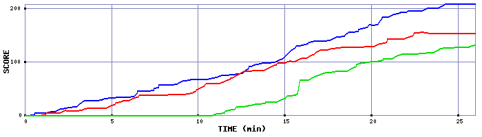 Score Graph