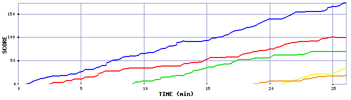 Score Graph