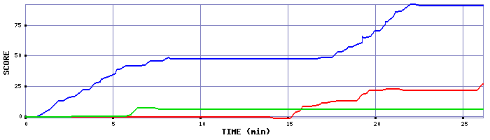 Score Graph