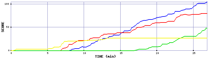 Score Graph