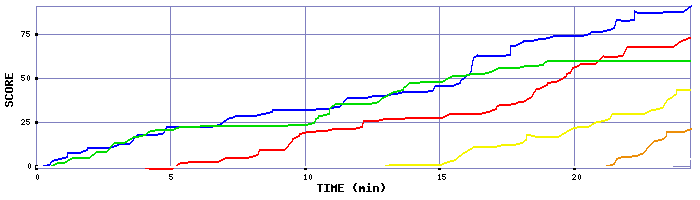 Score Graph