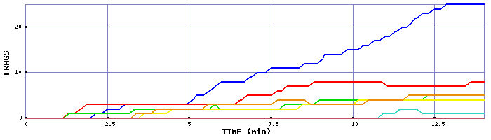 Frag Graph