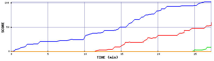 Score Graph