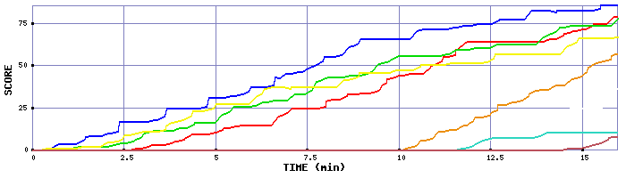 Score Graph