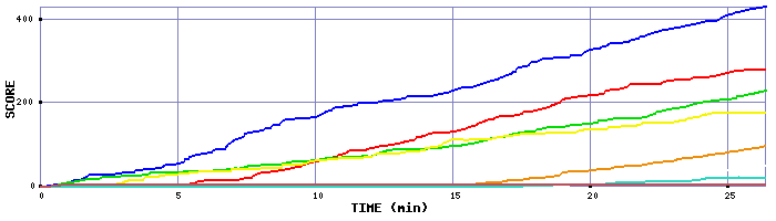 Score Graph